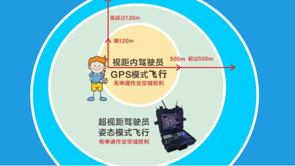 科普：无人机视距内和超视距驾驶员有什么区别