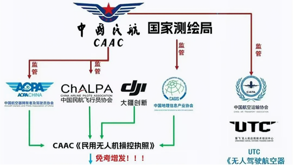 ?无人机5种证件，那么具体该怎么选呢？