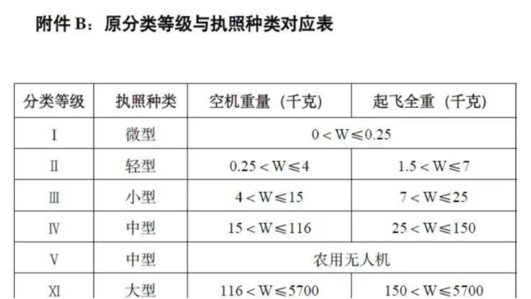为什么要考无人机执照？无证飞行有什么后果？