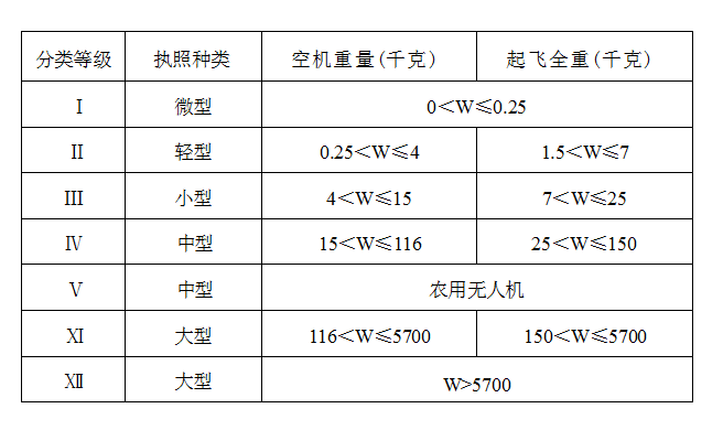无人机的分类等级、执照种类和重量