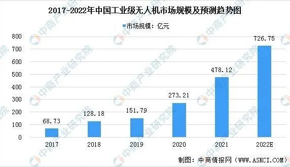 中国工业级无人机市场规模及预测趋势图