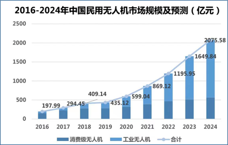 无人机市场规模及预测
