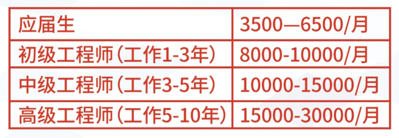 无人机就业薪资高
