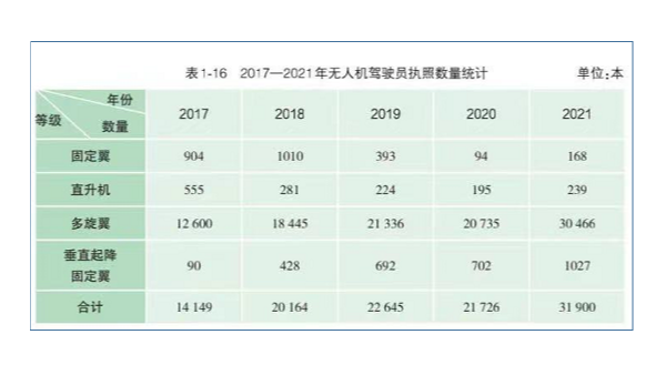 无人机驾驶员执照为什么那么香？