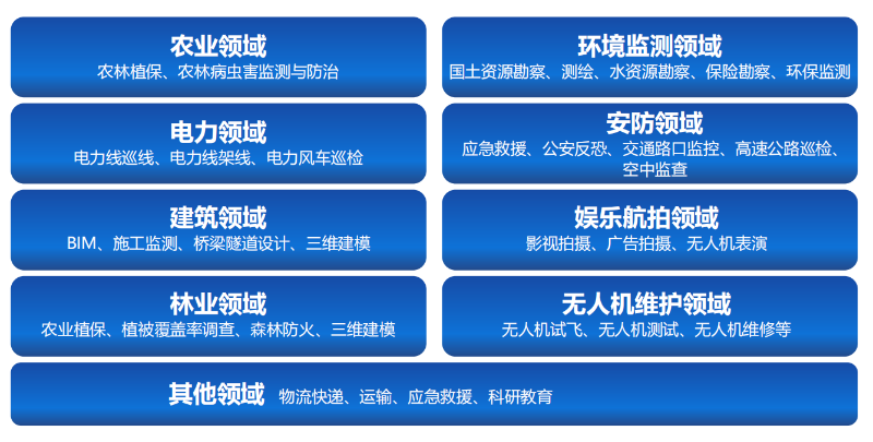 无人机行业领域