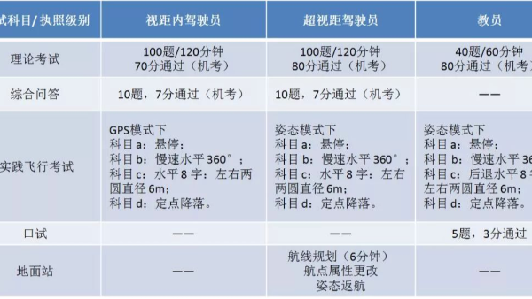 在线科普：无人机执照培训内容有哪些？