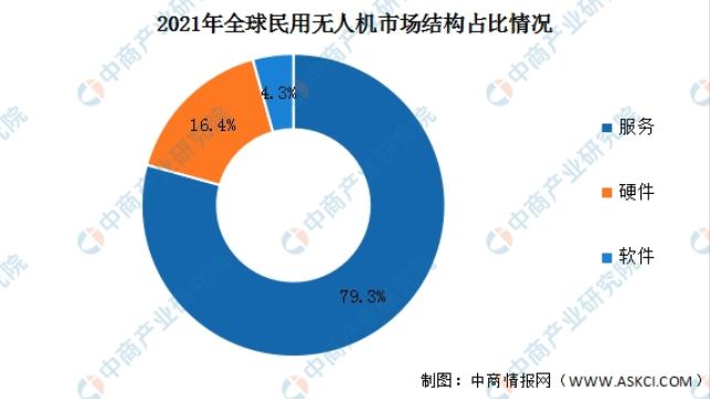 行业前景：2025年无人机市场规模将达1800亿元