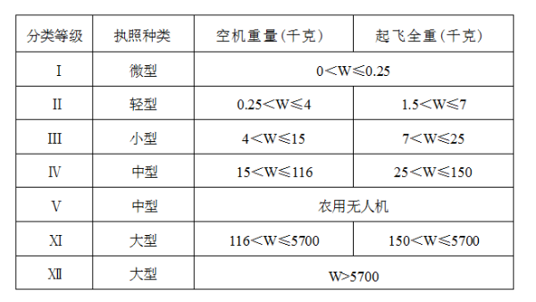 纯干货：无人机驾驶证分为两大类 千万别考错了！