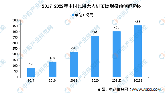 无人机市场