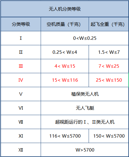 无人机分类等级.