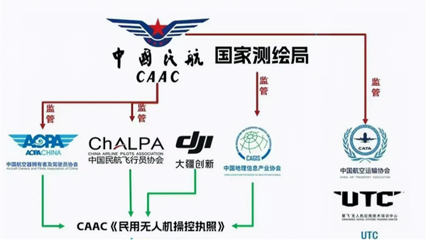 无人机考证：四大无人机证件详解及选择指南