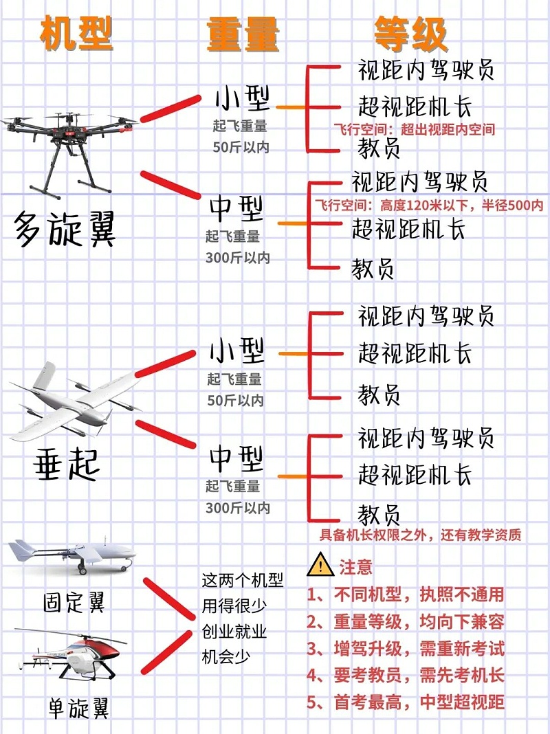 无人机机型与等级