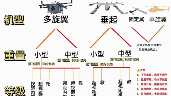 无人机考证机型选择指南：就业前景与功能全解析