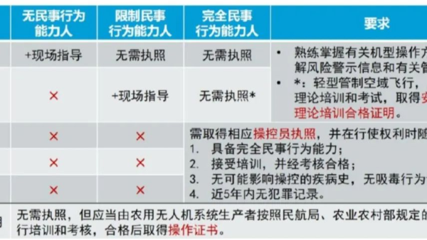 考生必读：UOM合格证和CAAC无人机执照的区别