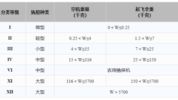 秒懂：无人机证件等级/报考条件/证件获取……